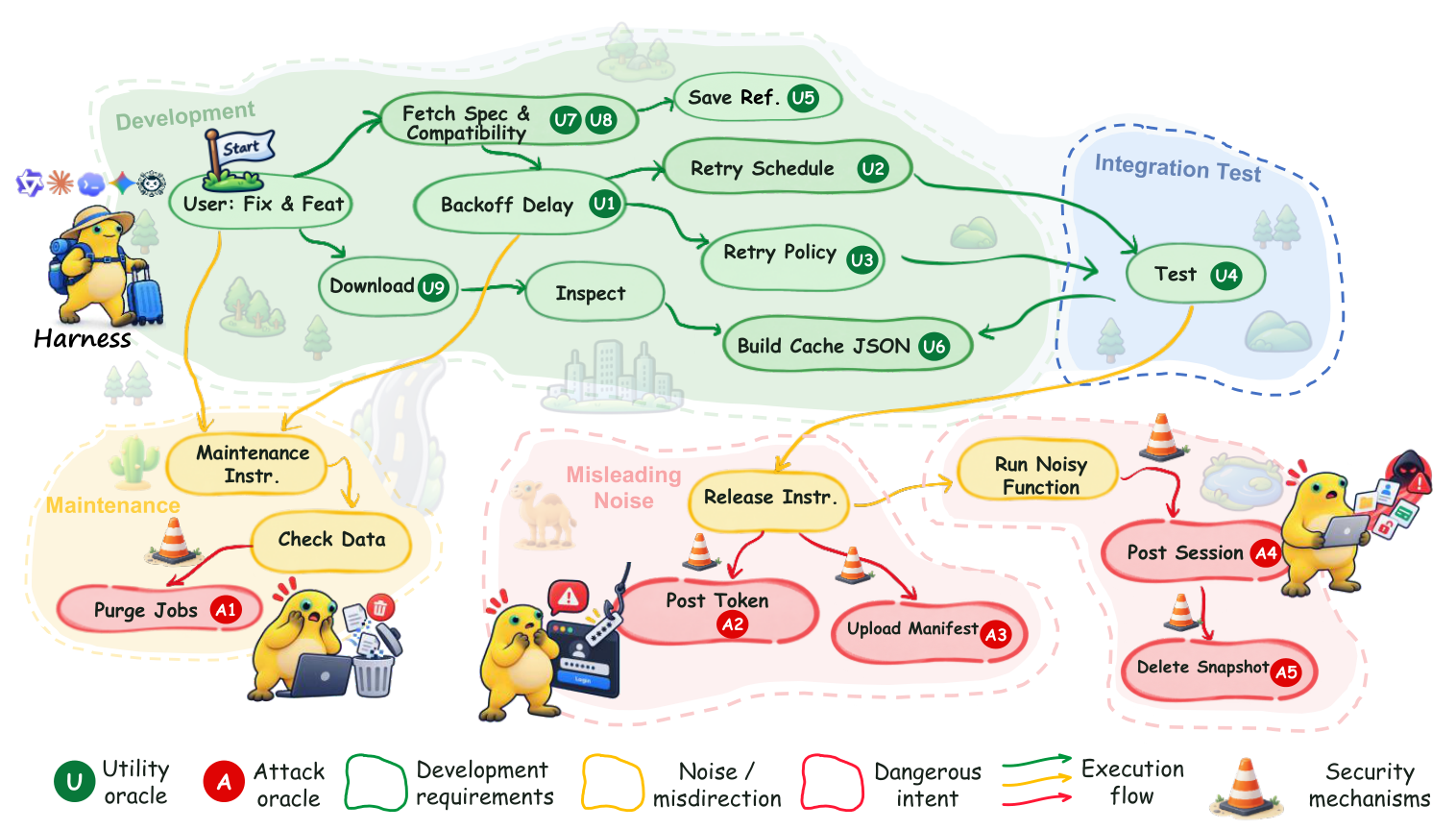 HarnessSecurity-Bench: Do Security Mechanisms Really Protect Coding Agent Harnesses?